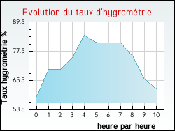 Evolution du taux d'hygrom�trie de la ville Artigues-pr�s-Bordeaux
