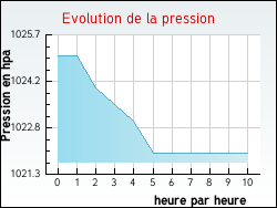 Evolution de la pression de la ville Artigues-prs-Bordeaux
