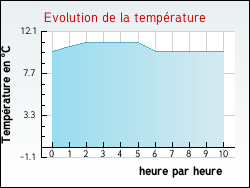 Evolution de la temprature de la ville de Artigues-prs-Bordeaux