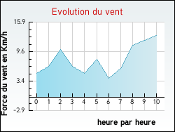Evolution du vent de la ville Artigues-prs-Bordeaux