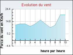 Evolution du vent de la ville Artigues-pr�s-Bordeaux