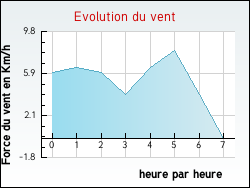 Evolution du vent de la ville Artigues-pr�s-Bordeaux