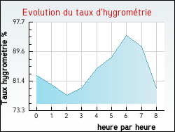 Evolution du taux d'hygromtrie de la ville Artigues