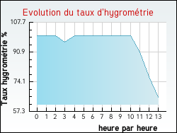 Evolution du taux d'hygromtrie de la ville Artigues