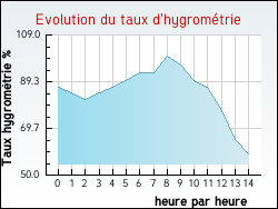 Evolution du taux d'hygrom�trie de la ville Artigues