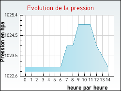 Evolution de la pression de la ville Artigues