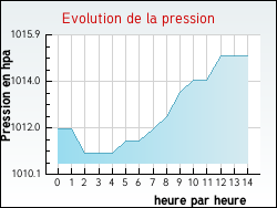 Evolution de la pression de la ville Artigues