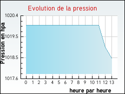 Evolution de la pression de la ville Artigues