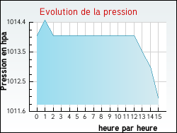 Evolution de la pression de la ville Artigues