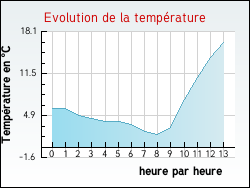 Evolution de la temprature de la ville de Artigues