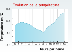 Evolution de la temp�rature de la ville de Artigues