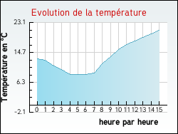 Evolution de la temp�rature de la ville de Artigues