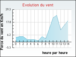 Evolution du vent de la ville Artigues
