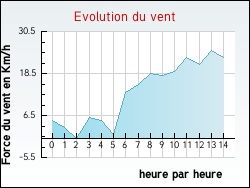 Evolution du vent de la ville Artigues