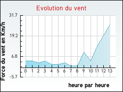Evolution du vent de la ville Artigues