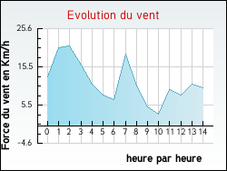 Evolution du vent de la ville Artigues