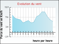 Evolution du vent de la ville Artigues