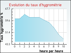 Evolution du taux d'hygromtrie de la ville Artigues