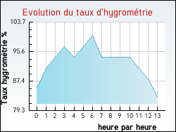 Evolution du taux d'hygrométrie de la ville Artigues