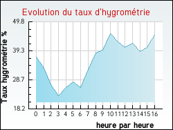 Evolution du taux d'hygromtrie de la ville Artigues
