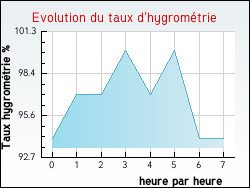 Evolution du taux d'hygrom�trie de la ville Artigues