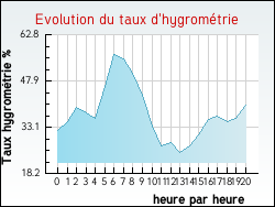 Evolution du taux d'hygrom�trie de la ville Artigues