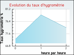 Evolution du taux d'hygrométrie de la ville Artigues