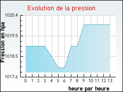 Evolution de la pression de la ville Artigues