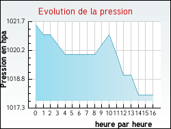Evolution de la pression de la ville Artigues