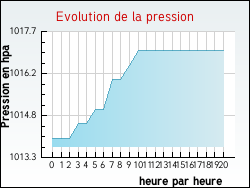 Evolution de la pression de la ville Artigues