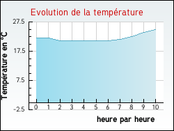 Evolution de la temprature de la ville de Artigues