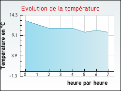 Evolution de la temp�rature de la ville de Artigues
