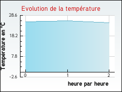 Evolution de la température de la ville de Artigues