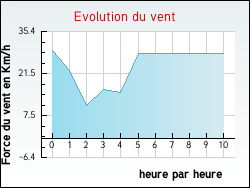 Evolution du vent de la ville Artigues