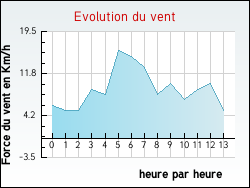 Evolution du vent de la ville Artigues
