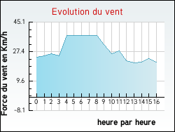 Evolution du vent de la ville Artigues
