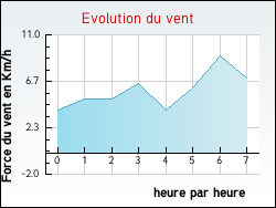Evolution du vent de la ville Artigues