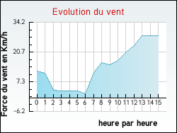 Evolution du vent de la ville Artigues