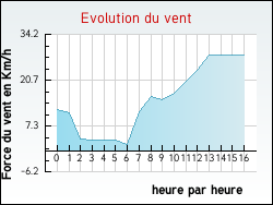 Evolution du vent de la ville Artigues