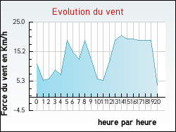 Evolution du vent de la ville Artigues
