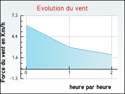Evolution du vent de la ville Artigues