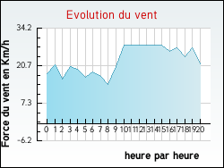 Evolution du vent de la ville Artigues
