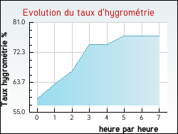 Evolution du taux d'hygrométrie de la ville Artins