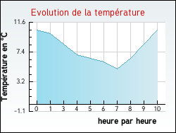 Evolution de la temp�rature de la ville de Artins