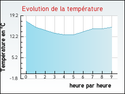 Evolution de la temp�rature de la ville de Artins