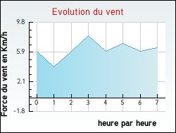 Evolution du vent de la ville Artins