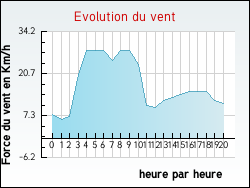 Evolution du vent de la ville Artins