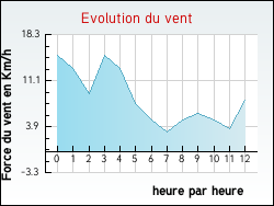 Evolution du vent de la ville Artix
