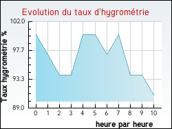 Evolution du taux d'hygromtrie de la ville Artonges