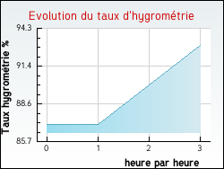 Evolution du taux d'hygromtrie de la ville Artonges
